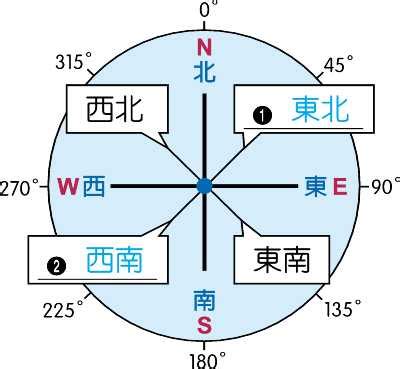 東南西北指南針